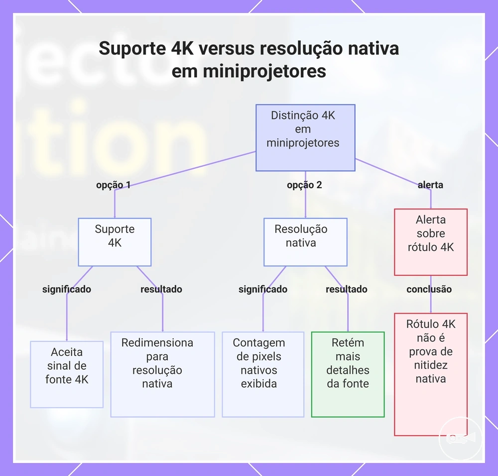 Suporte 4K versus resolução nativa em miniprojetores