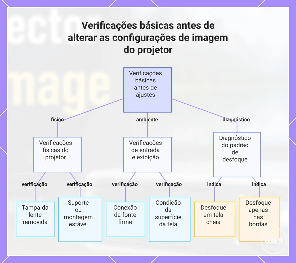 Verificações básicas antes de alterar as configurações de imagem do projetor