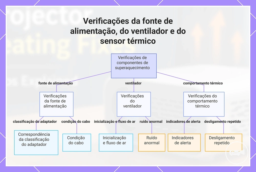 Verificações da fonte de alimentação, do ventilador e do sensor térmico