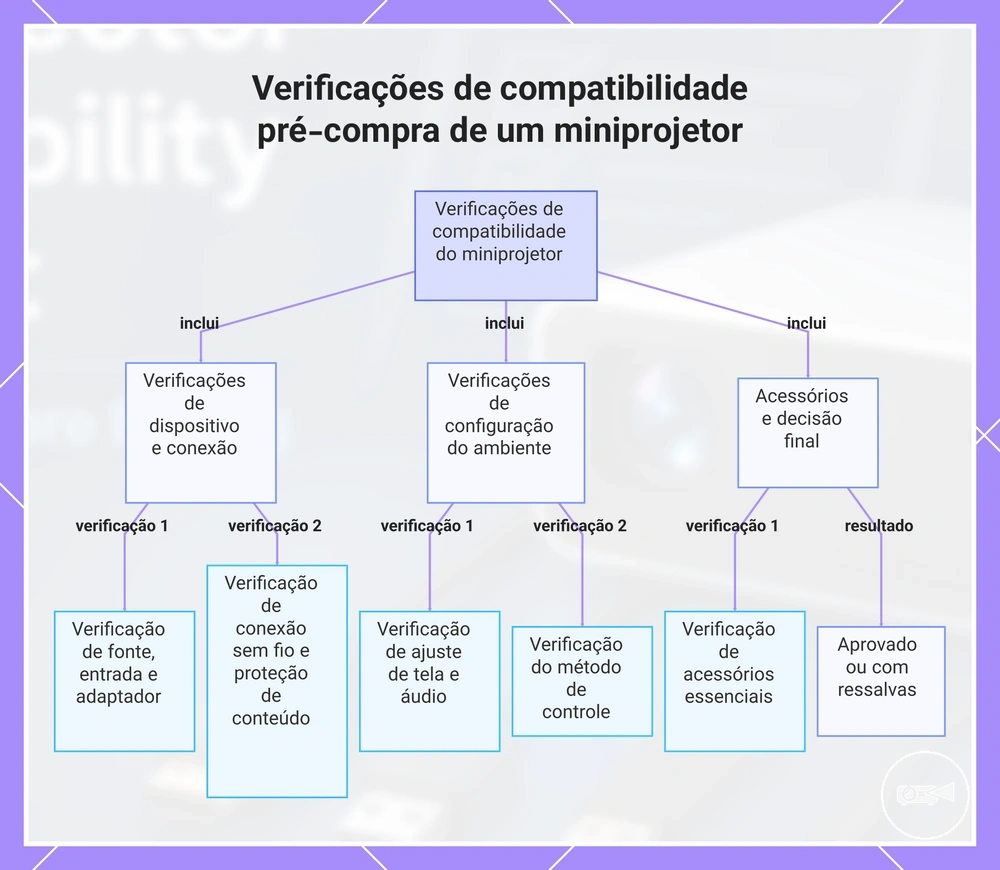 Verificações de compatibilidade pré-compra de um miniprojetor
