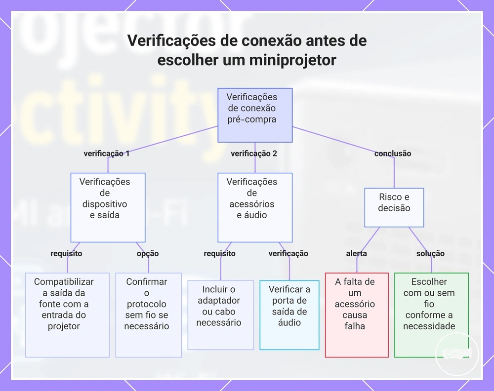 Verificações de conexão antes de escolher um miniprojetor