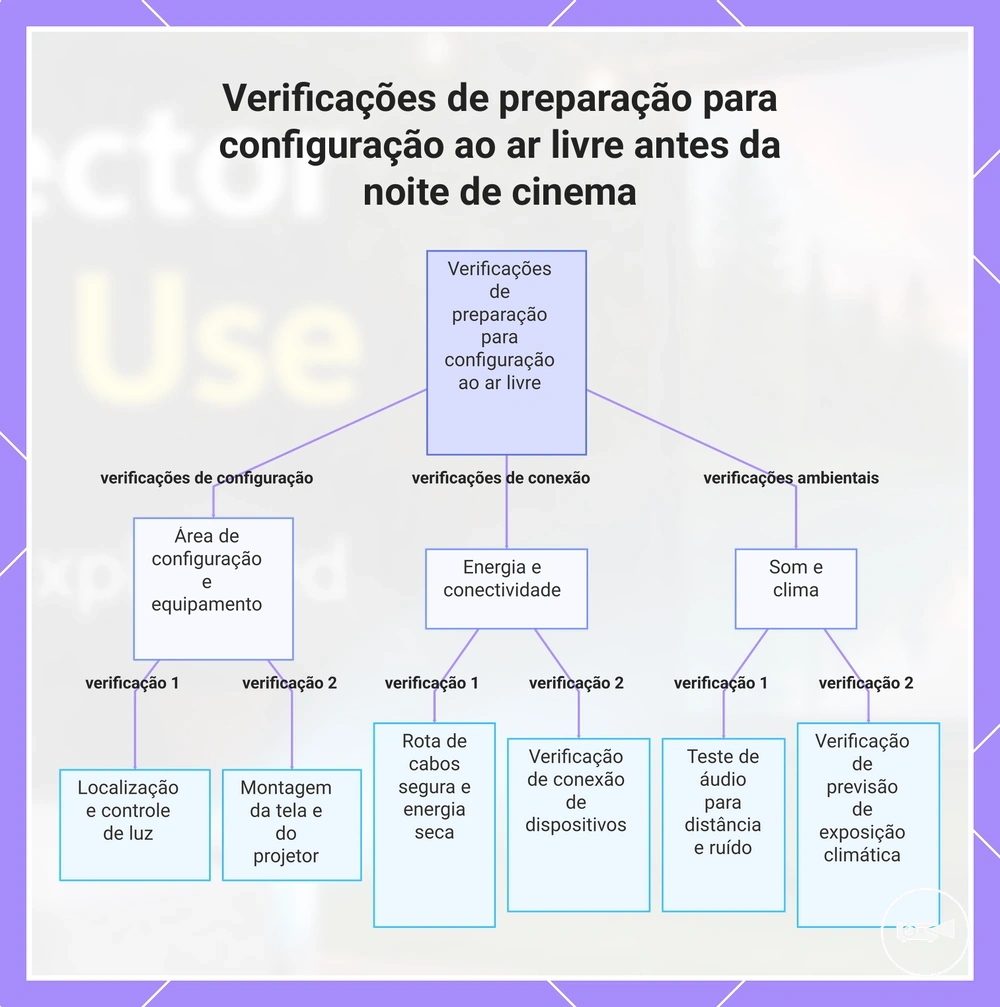 Verificações de preparação para configuração ao ar livre antes da noite de cinema
