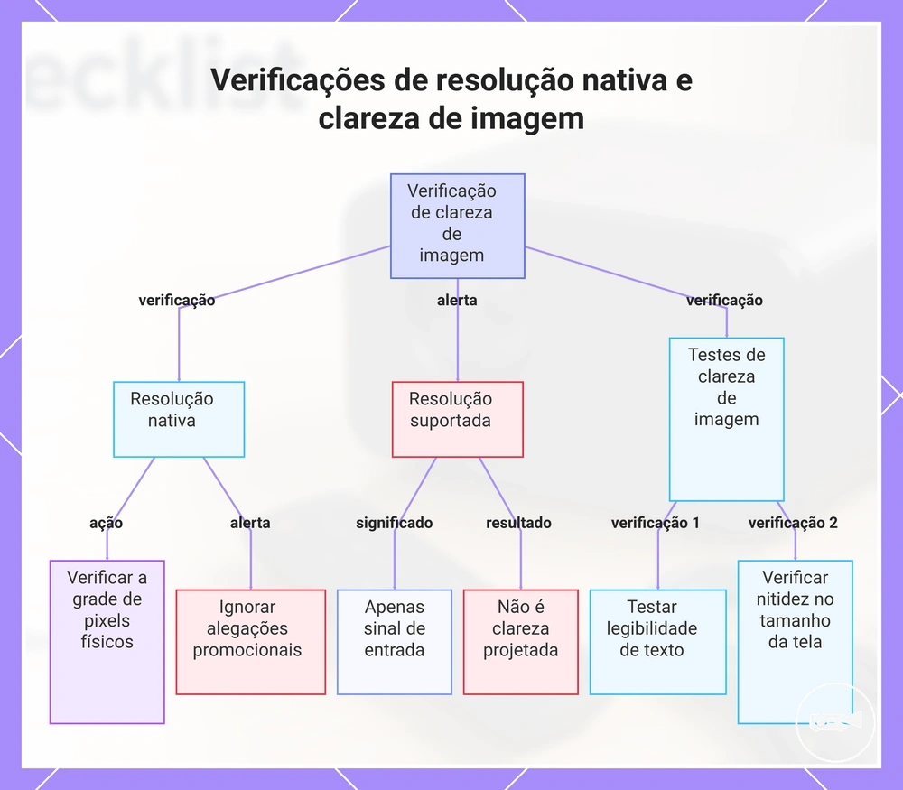Verificações de resolução nativa e clareza de imagem