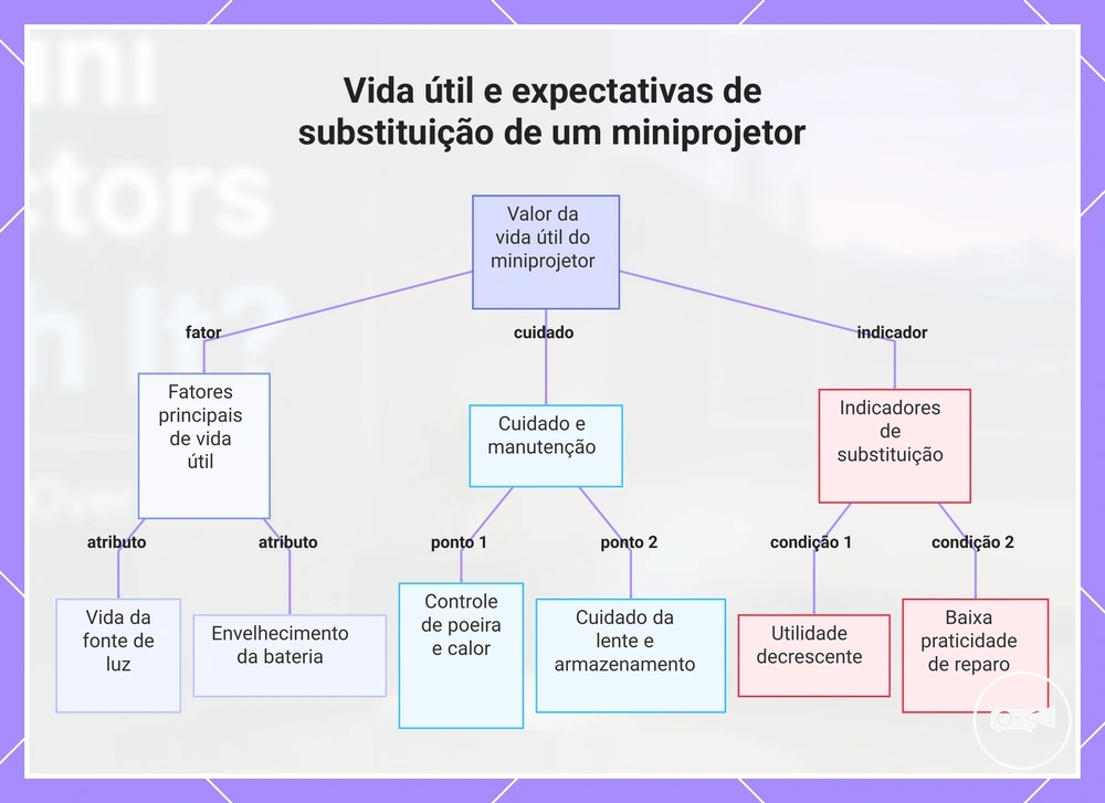 Vida útil e expectativas de substituição de um miniprojetor