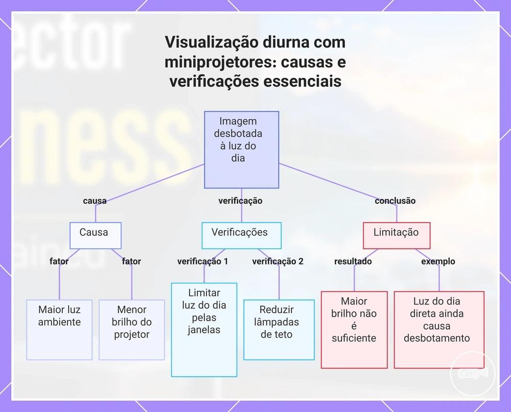 Visualização diurna com miniprojetores: causas e verificações essenciais