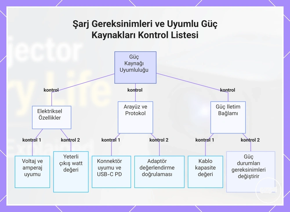 Şarj Gereksinimleri ve Uyumlu Güç Kaynakları Kontrol Listesi