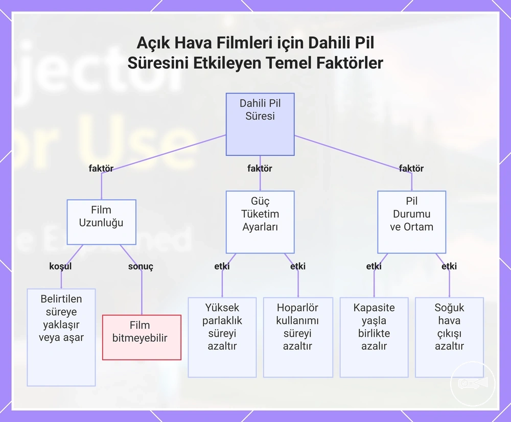 Açık Hava Filmleri için Dahili Pil Süresini Etkileyen Temel Faktörler