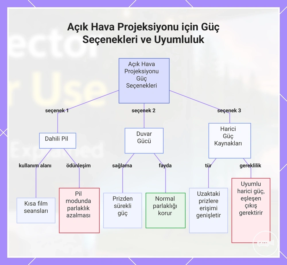 Açık Hava Projeksiyonu için Güç Seçenekleri ve Uyumluluk