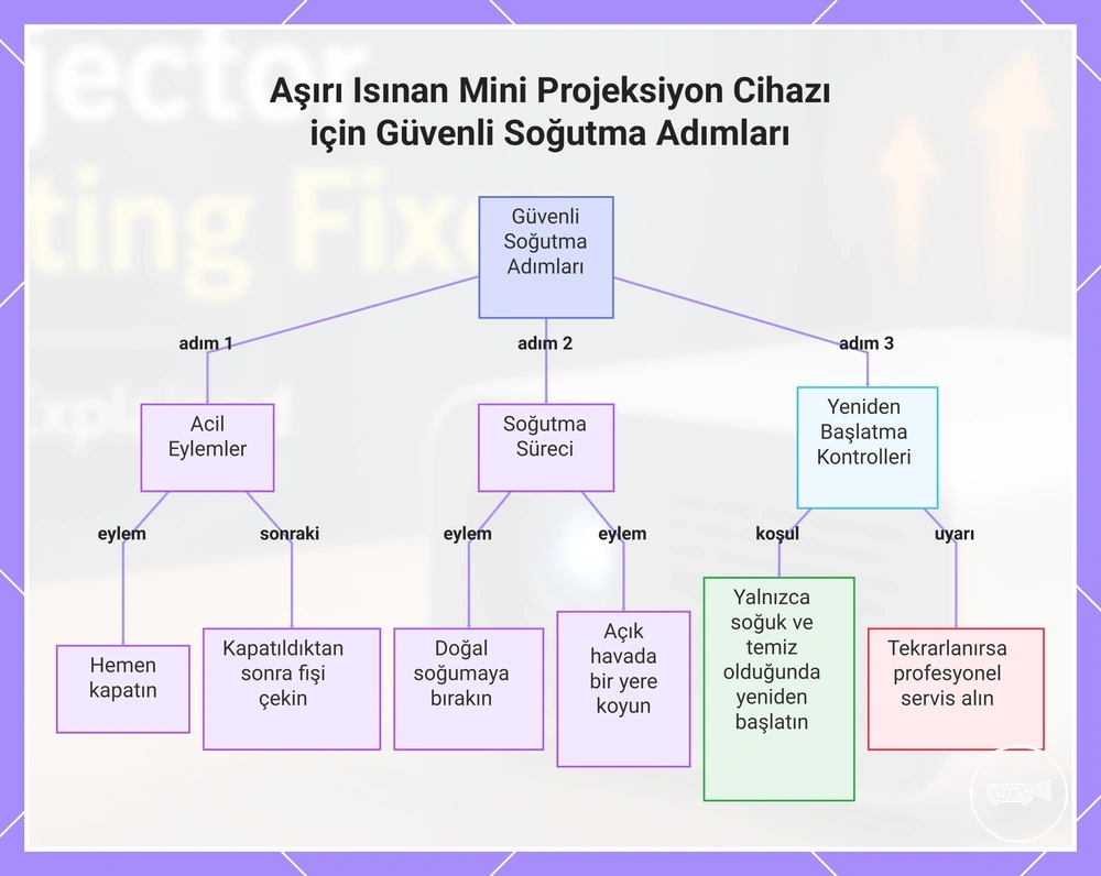 Aşırı Isınan Mini Projeksiyon Cihazı için Güvenli Soğutma Adımları