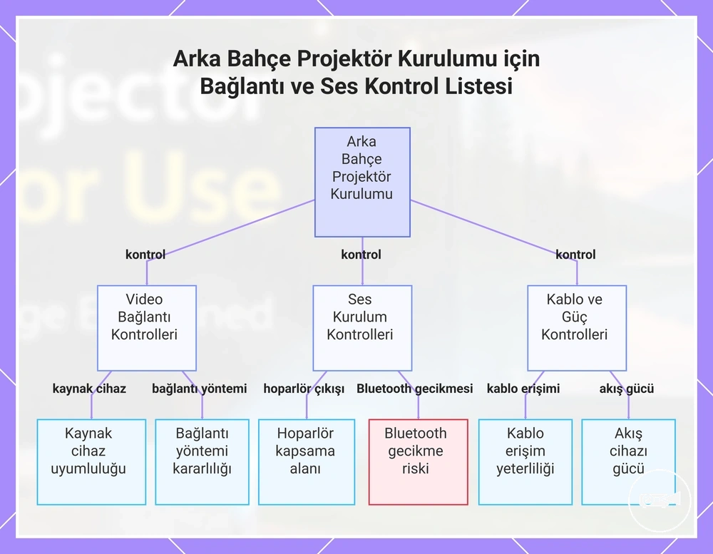 Arka Bahçe Projektör Kurulumu için Bağlantı ve Ses Kontrol Listesi