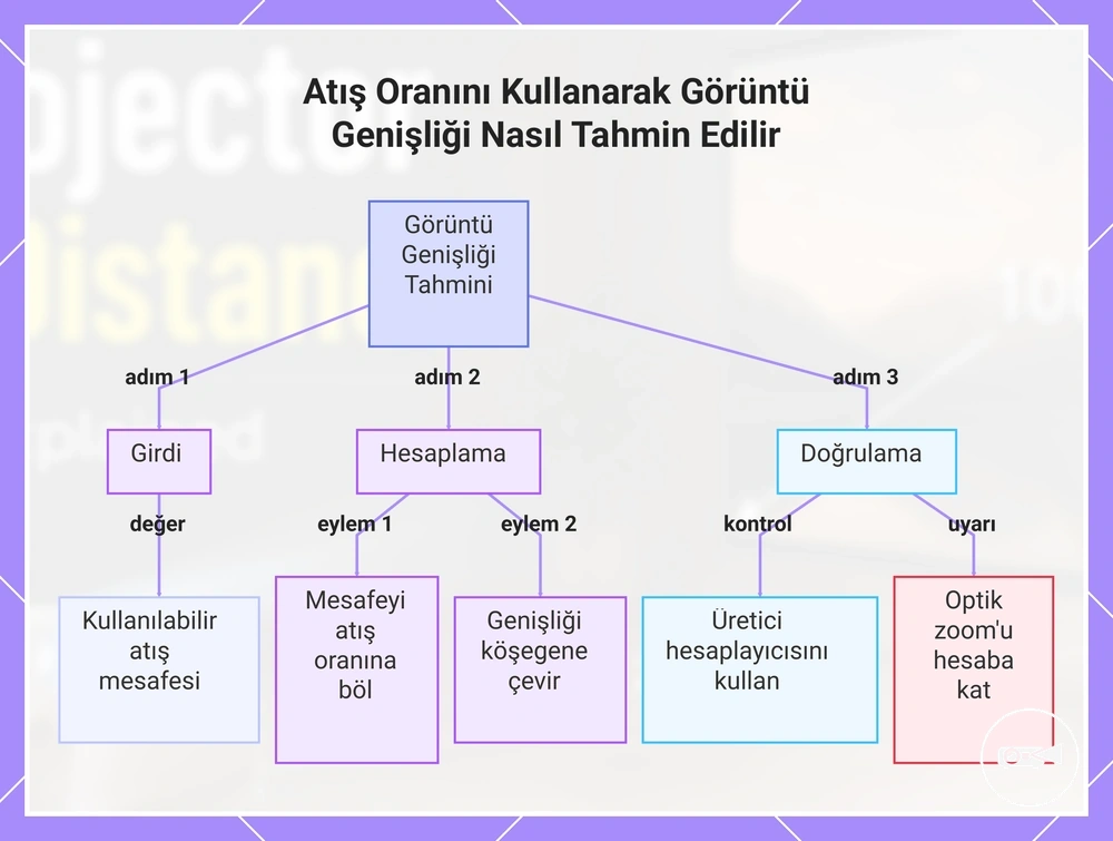 Atış Oranını Kullanarak Görüntü Genişliği Nasıl Tahmin Edilir