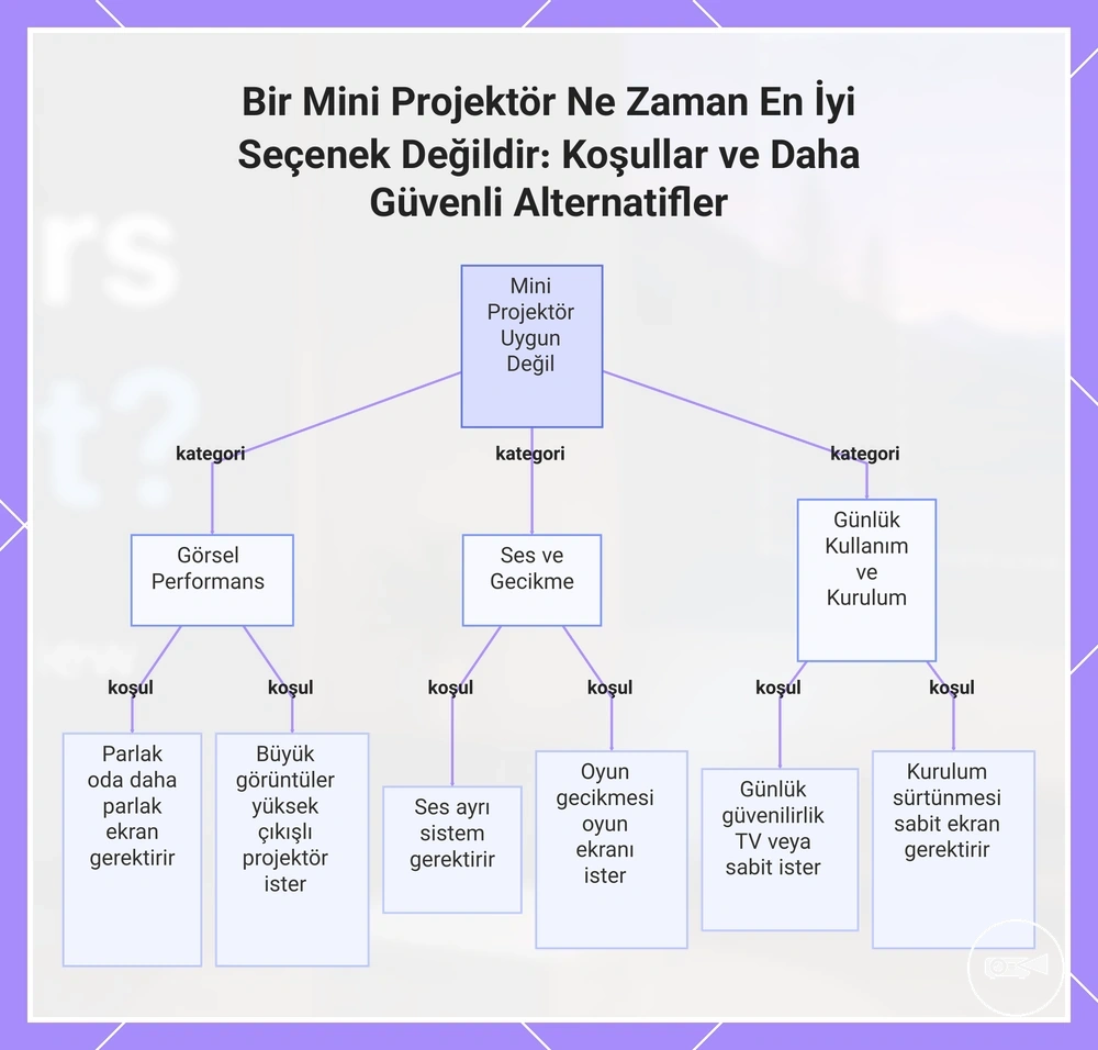 Bir Mini Projektör Ne Zaman En İyi Seçenek Değildir: Koşullar ve Daha Güvenli Alternatifler