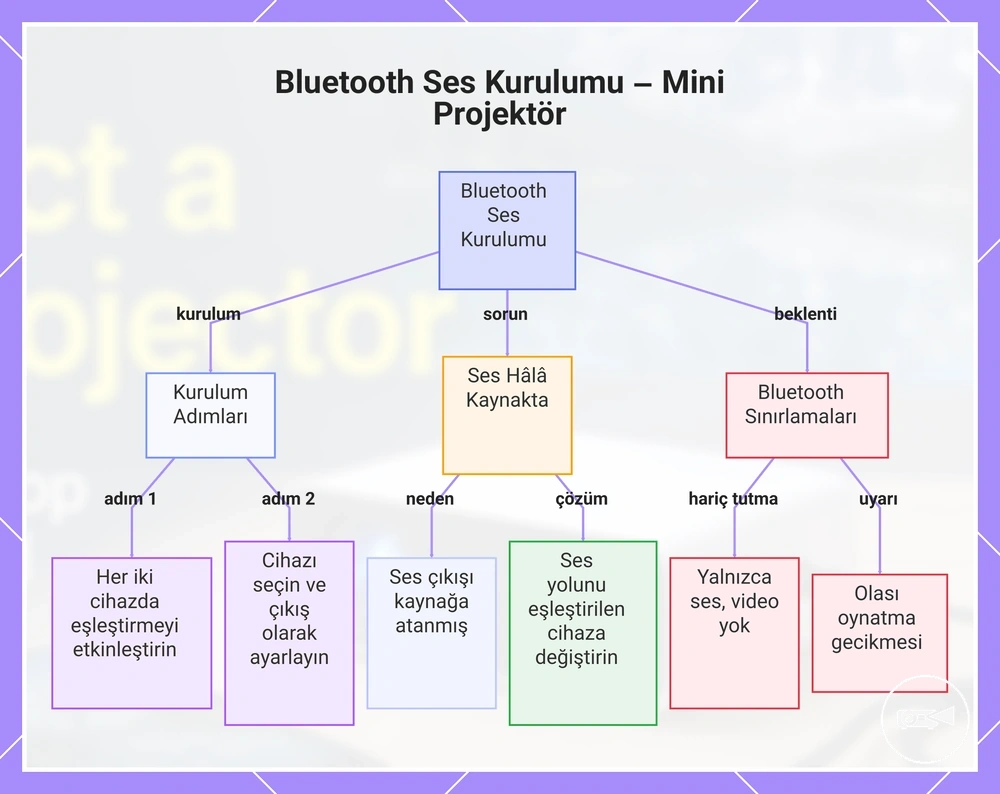 Bluetooth Ses Kurulumu – Mini Projektör