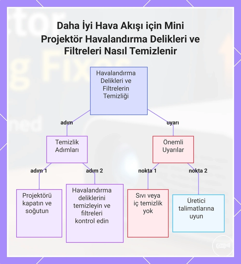 Daha İyi Hava Akışı için Mini Projektör Havalandırma Delikleri ve Filtreleri Nasıl Temizlenir