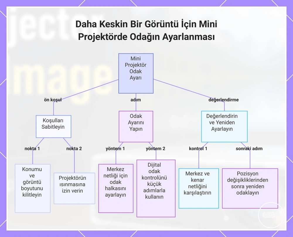 Daha Keskin Bir Görüntü İçin Mini Projektörde Odağın Ayarlanması