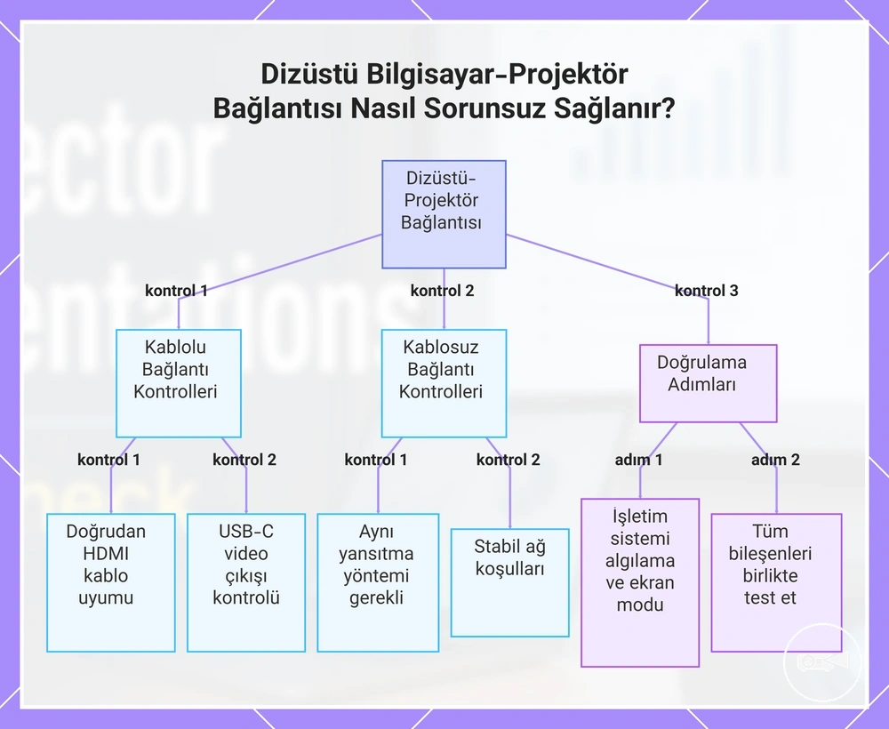 Dizüstü Bilgisayar-Projektör Bağlantısı Nasıl Sorunsuz Sağlanır?