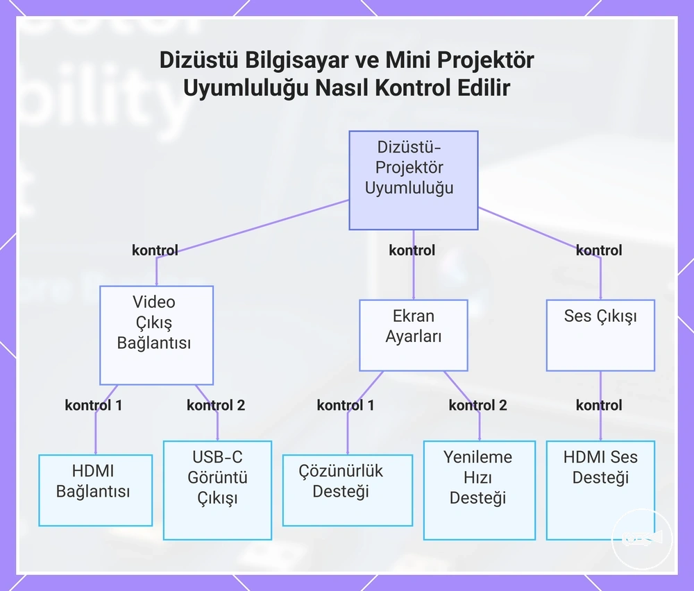 Dizüstü Bilgisayar ve Mini Projektör Uyumluluğu Nasıl Kontrol Edilir