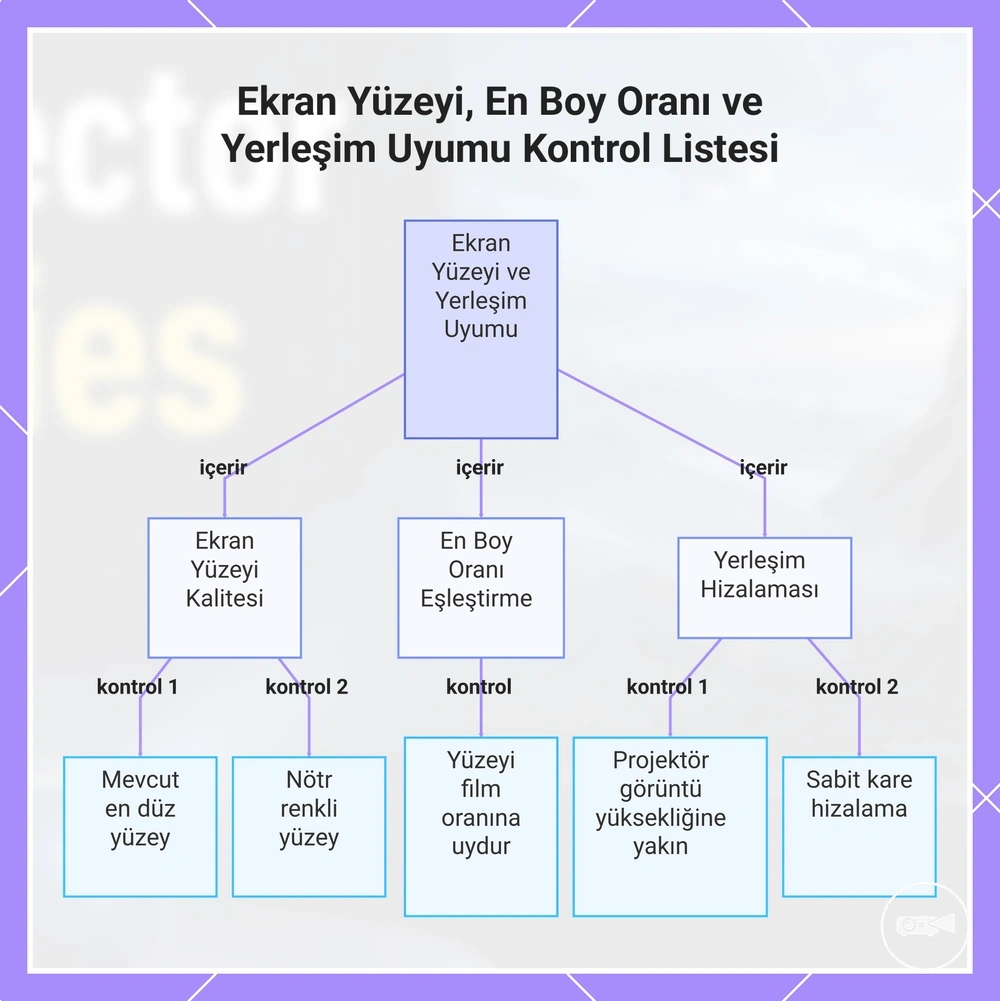 Ekran Yüzeyi, En Boy Oranı ve Yerleşim Uyumu Kontrol Listesi