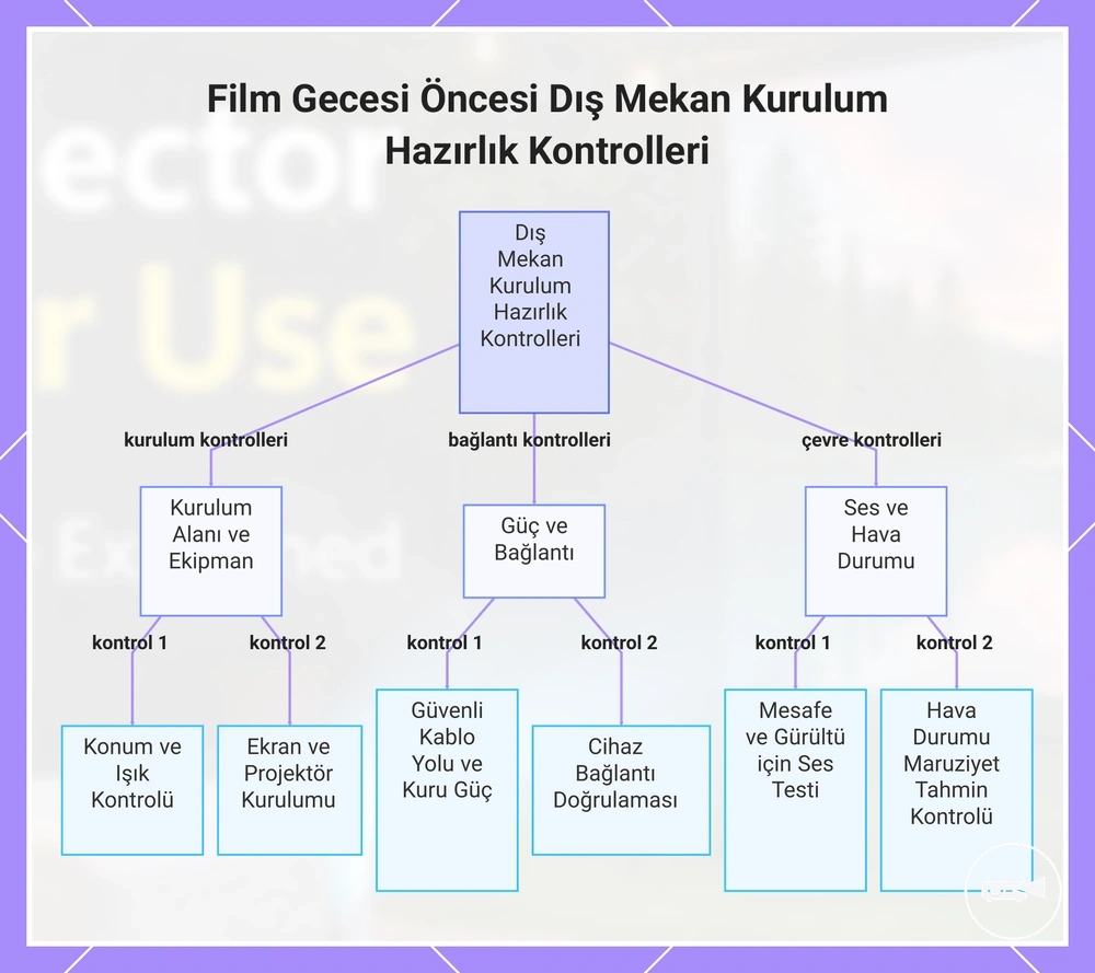 Film Gecesi Öncesi Dış Mekan Kurulum Hazırlık Kontrolleri