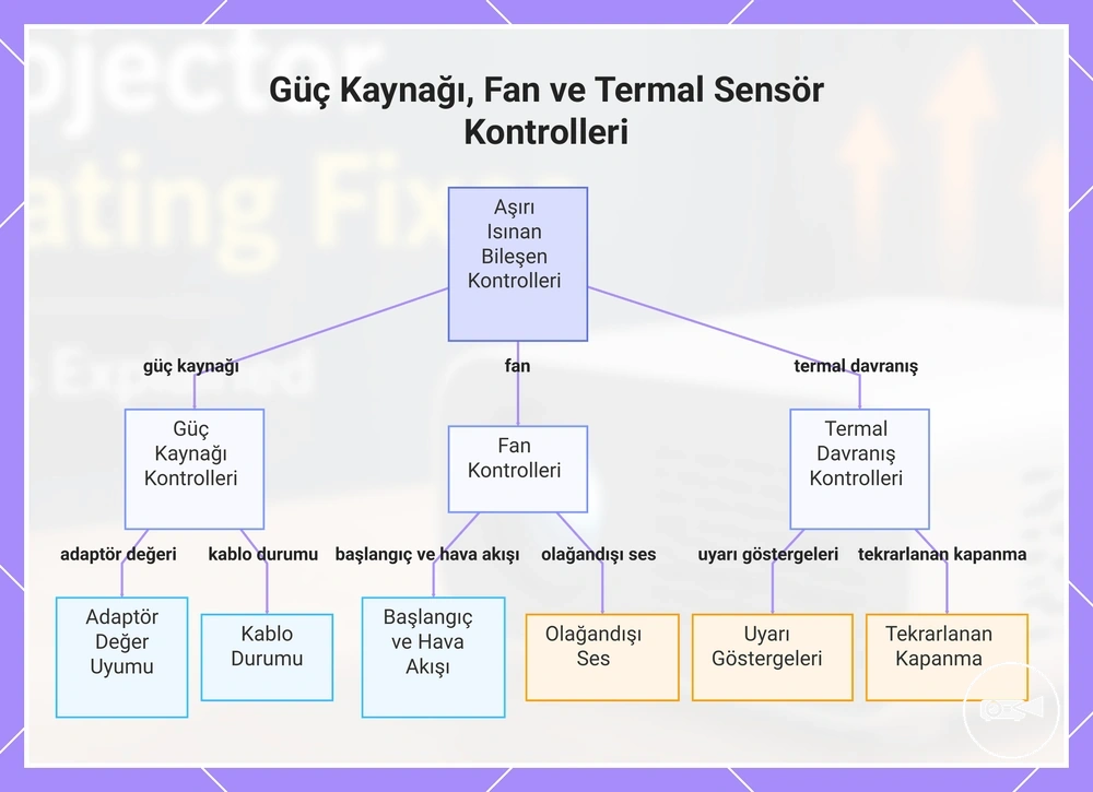 Güç Kaynağı, Fan ve Termal Sensör Kontrolleri