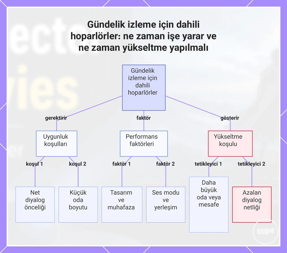 Gündelik izleme için dahili hoparlörler: ne zaman işe yarar ve ne zaman yükseltme yapılmalı