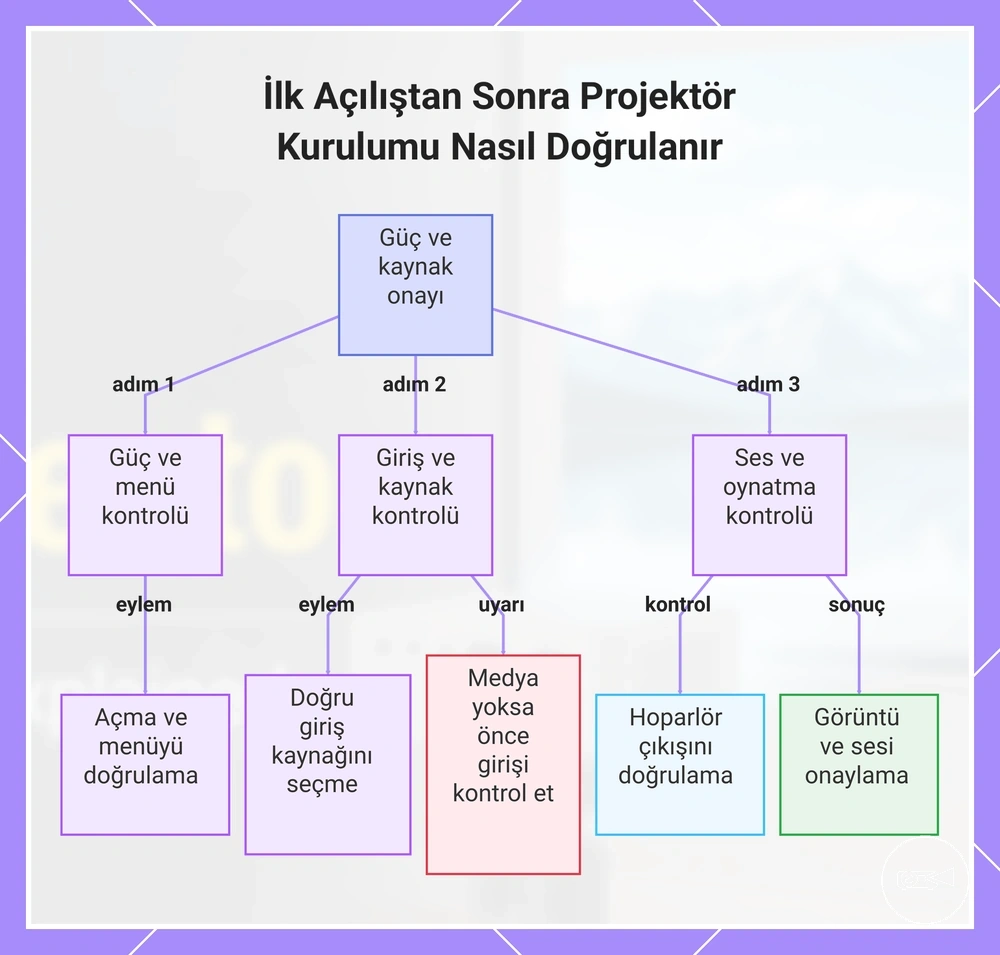 İlk Açılıştan Sonra Projektör Kurulumu Nasıl Doğrulanır