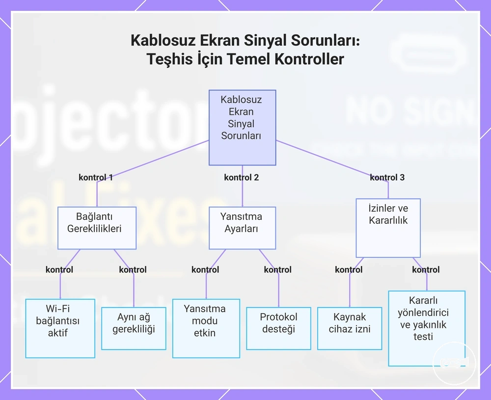 Kablosuz Ekran Sinyal Sorunları: Teşhis İçin Temel Kontroller