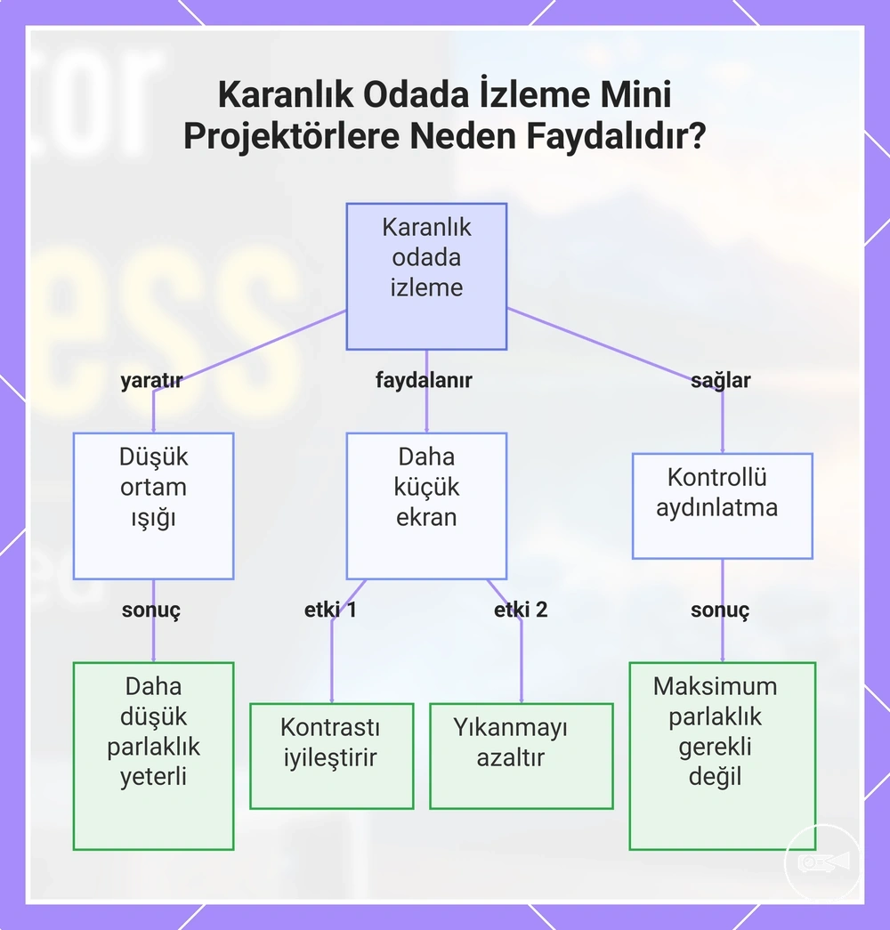 Karanlık Odada İzleme Mini Projektörlere Neden Faydalıdır?