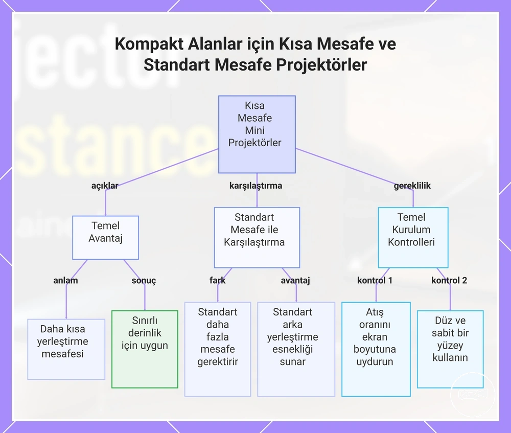 Kompakt Alanlar için Kısa Mesafe ve Standart Mesafe Projektörler