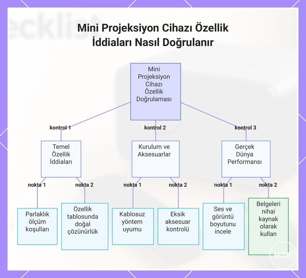 Mini Projeksiyon Cihazı Özellik İddiaları Nasıl Doğrulanır