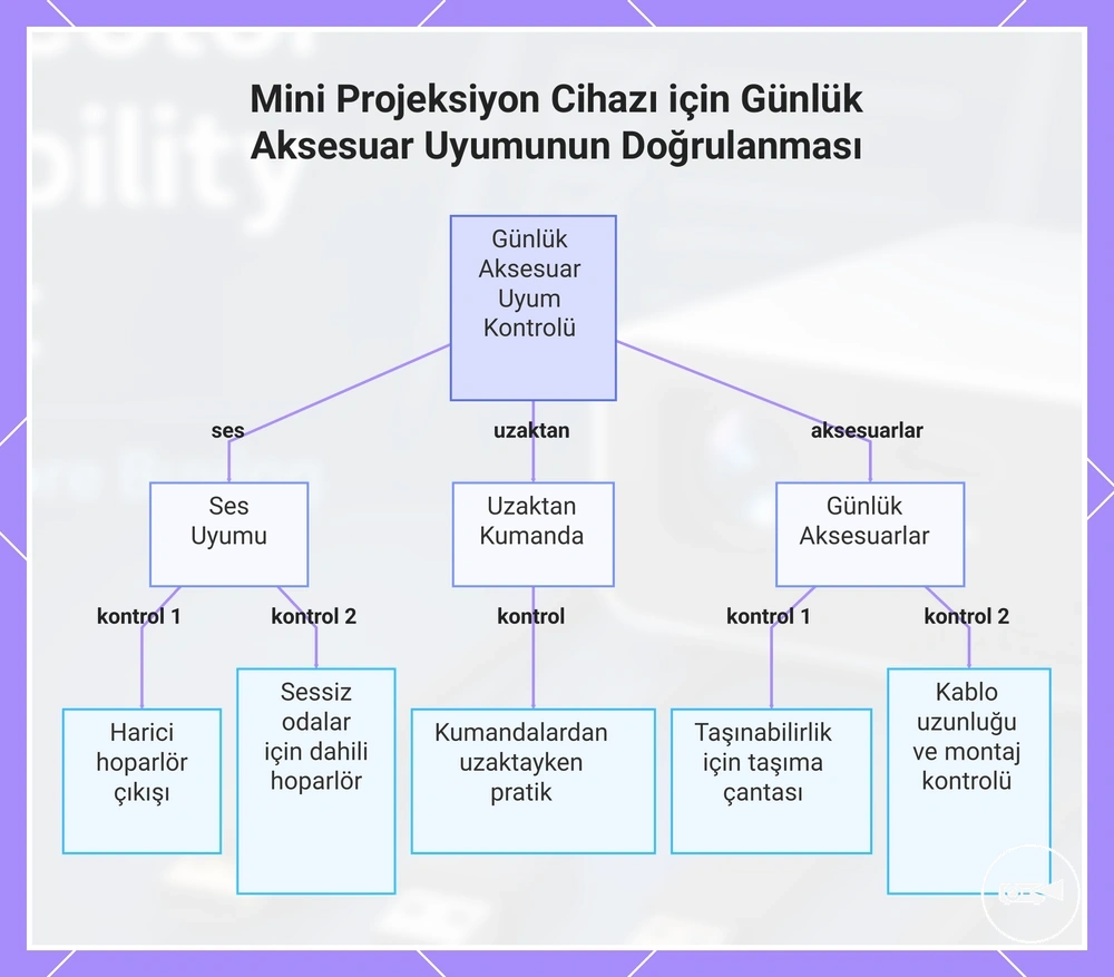 Mini Projeksiyon Cihazı için Günlük Aksesuar Uyumunun Doğrulanması
