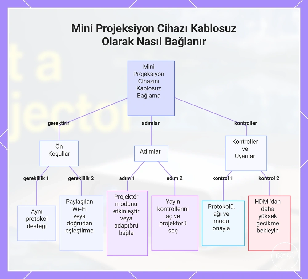 Mini Projeksiyon Cihazı Kablosuz Olarak Nasıl Bağlanır