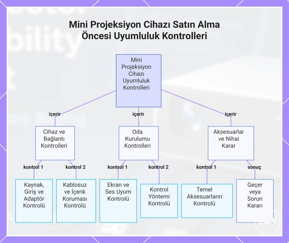 Mini Projeksiyon Cihazı Satın Alma Öncesi Uyumluluk Kontrolleri