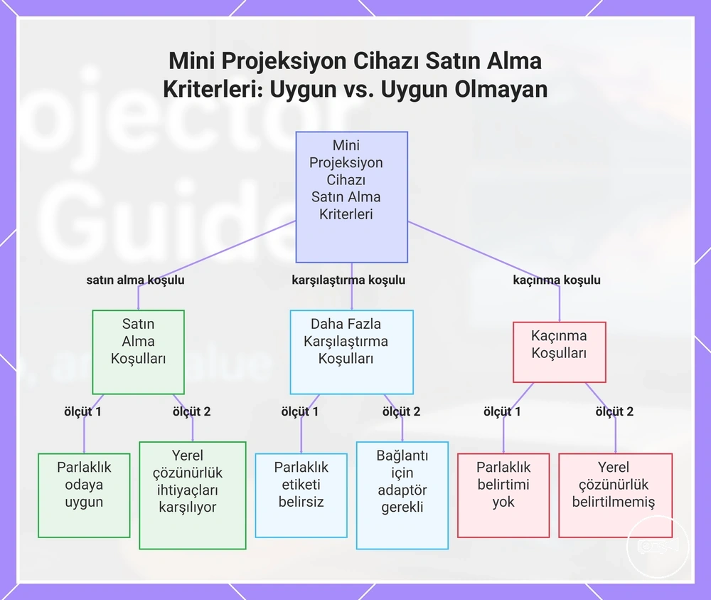 Mini Projeksiyon Cihazı Satın Alma Kriterleri: Uygun vs. Uygun Olmayan