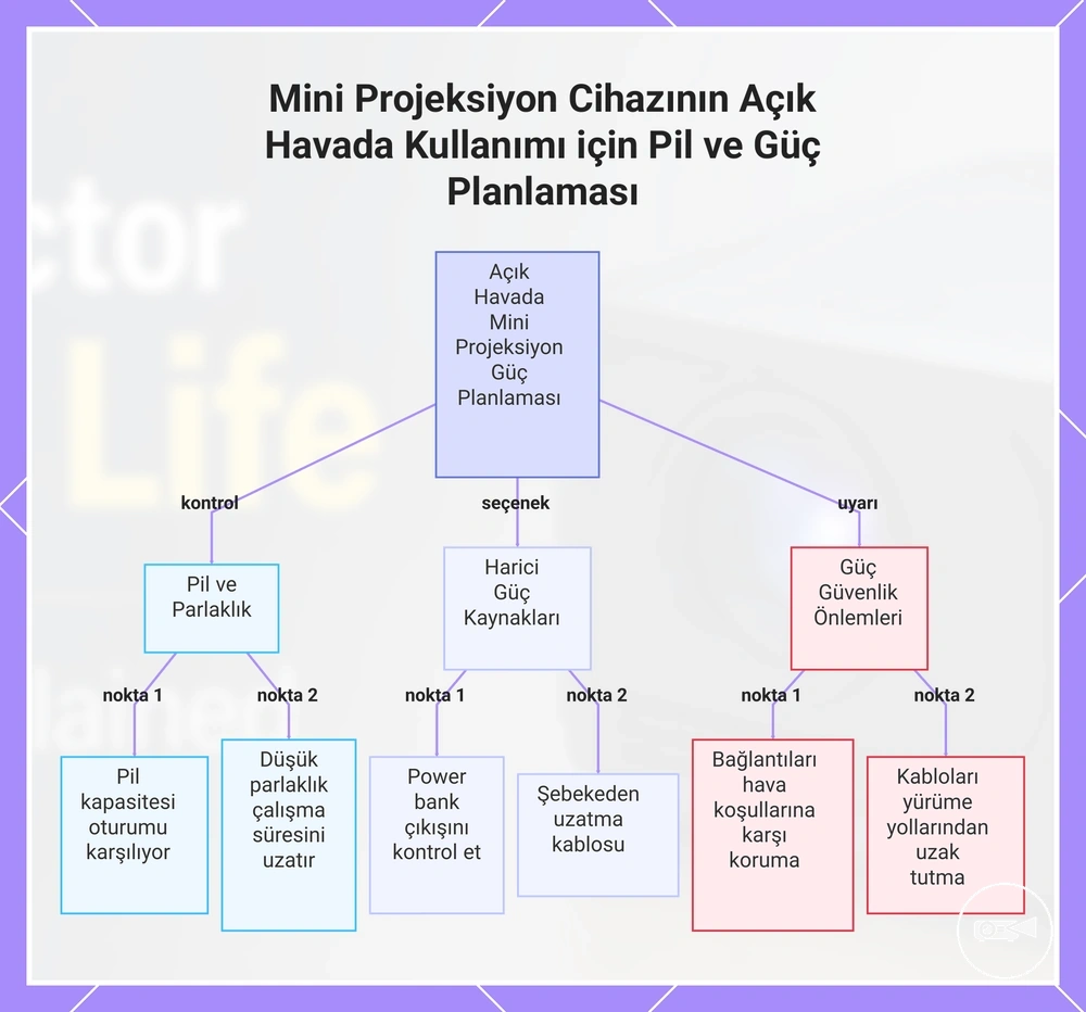 Mini Projeksiyon Cihazının Açık Havada Kullanımı için Pil ve Güç Planlaması