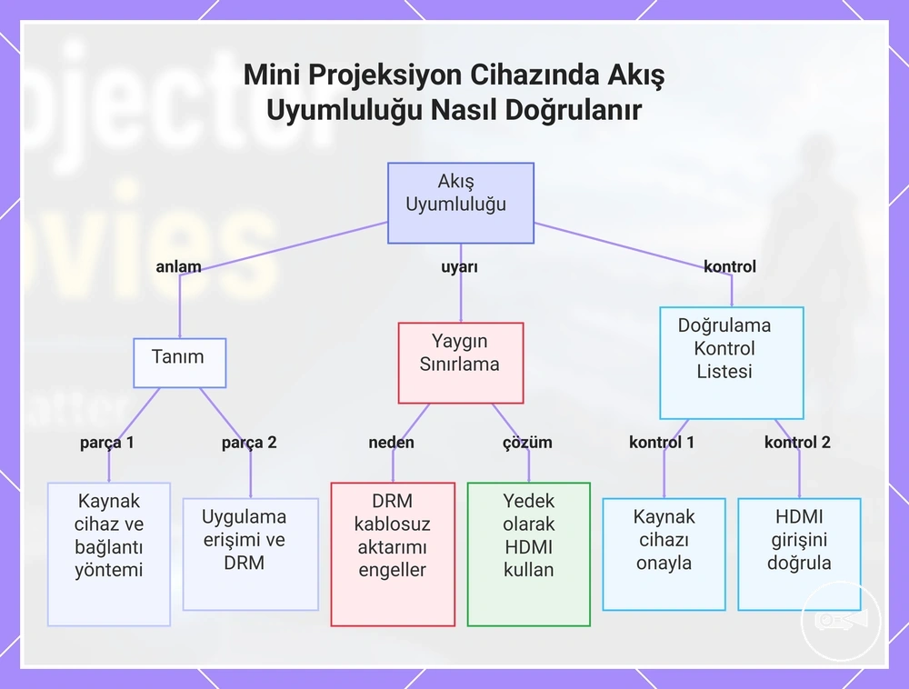 Mini Projeksiyon Cihazında Akış Uyumluluğu Nasıl Doğrulanır