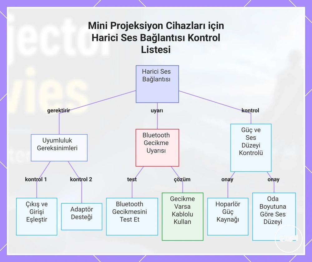 Mini Projeksiyon Cihazları için Harici Ses Bağlantısı Kontrol Listesi