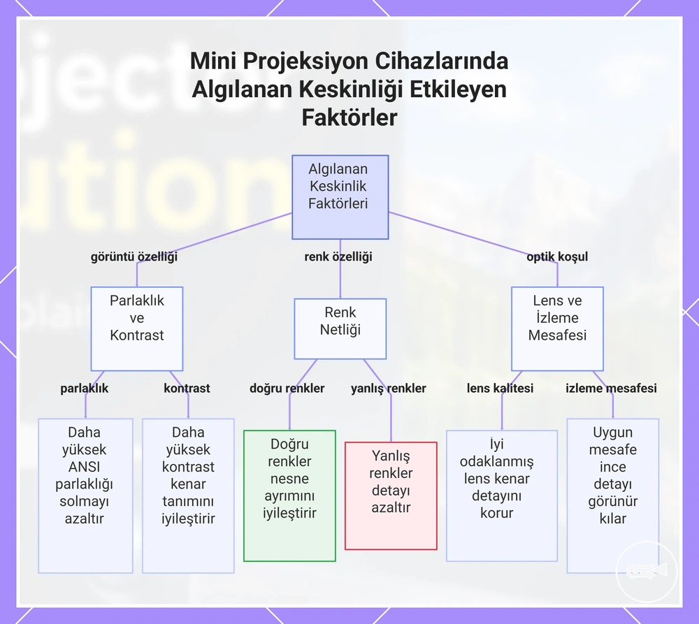 Mini Projeksiyon Cihazlarında Algılanan Keskinliği Etkileyen Faktörler