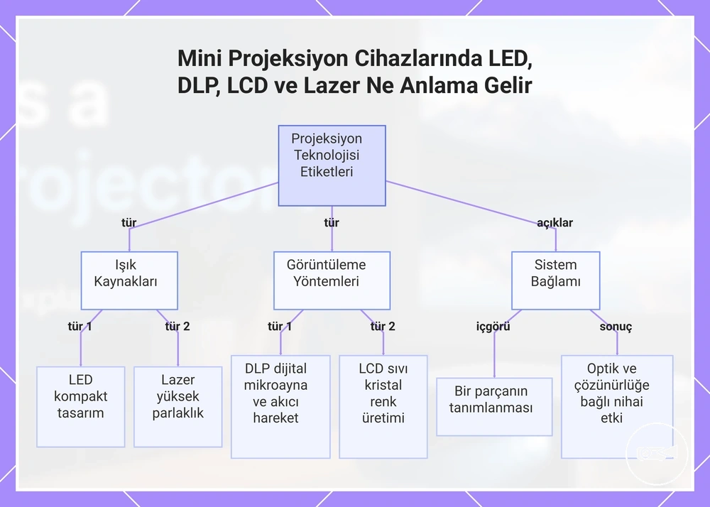 Mini Projeksiyon Cihazlarında LED, DLP, LCD ve Lazer Ne Anlama Gelir