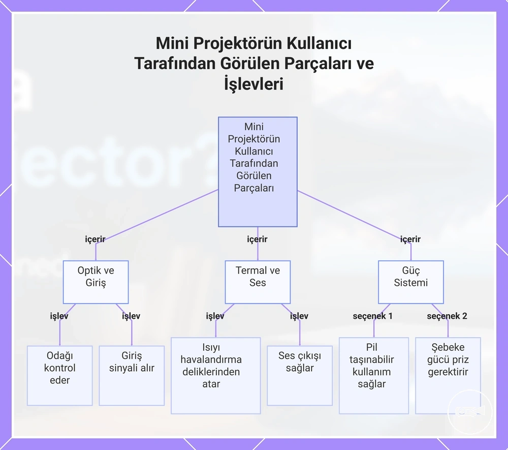 Mini Projektörün Kullanıcı Tarafından Görülen Parçaları ve İşlevleri