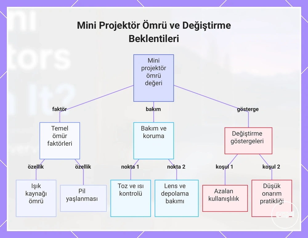 Mini Projektör Ömrü ve Değiştirme Beklentileri