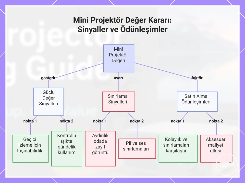 Mini Projektör Değer Kararı: Sinyaller ve Ödünleşimler