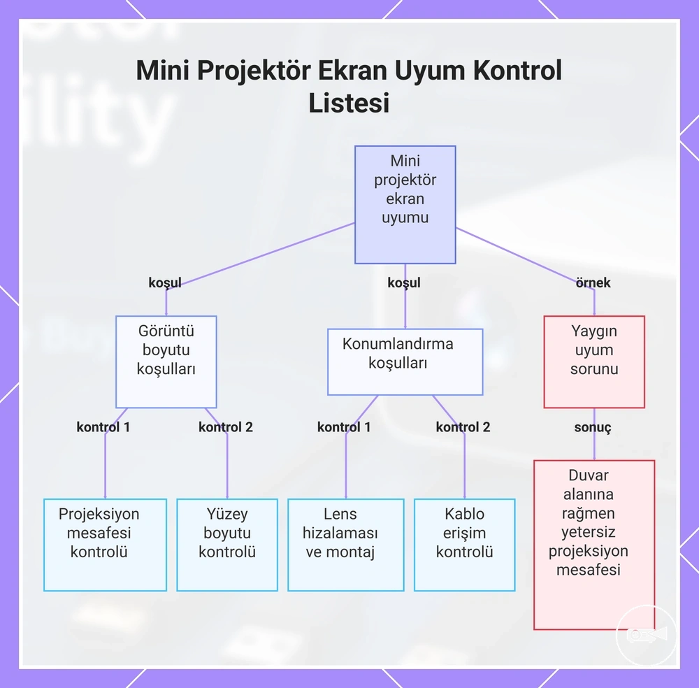 Mini Projektör Ekran Uyum Kontrol Listesi