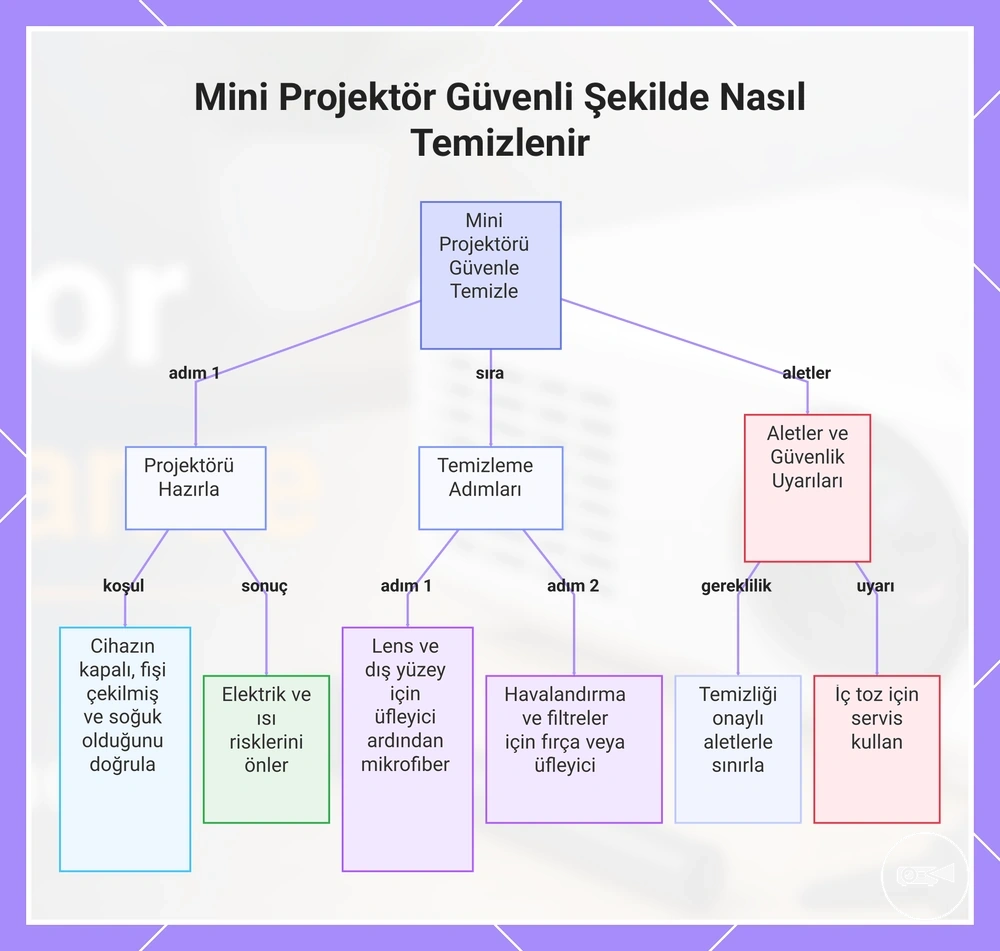 Mini Projektör Güvenli Şekilde Nasıl Temizlenir