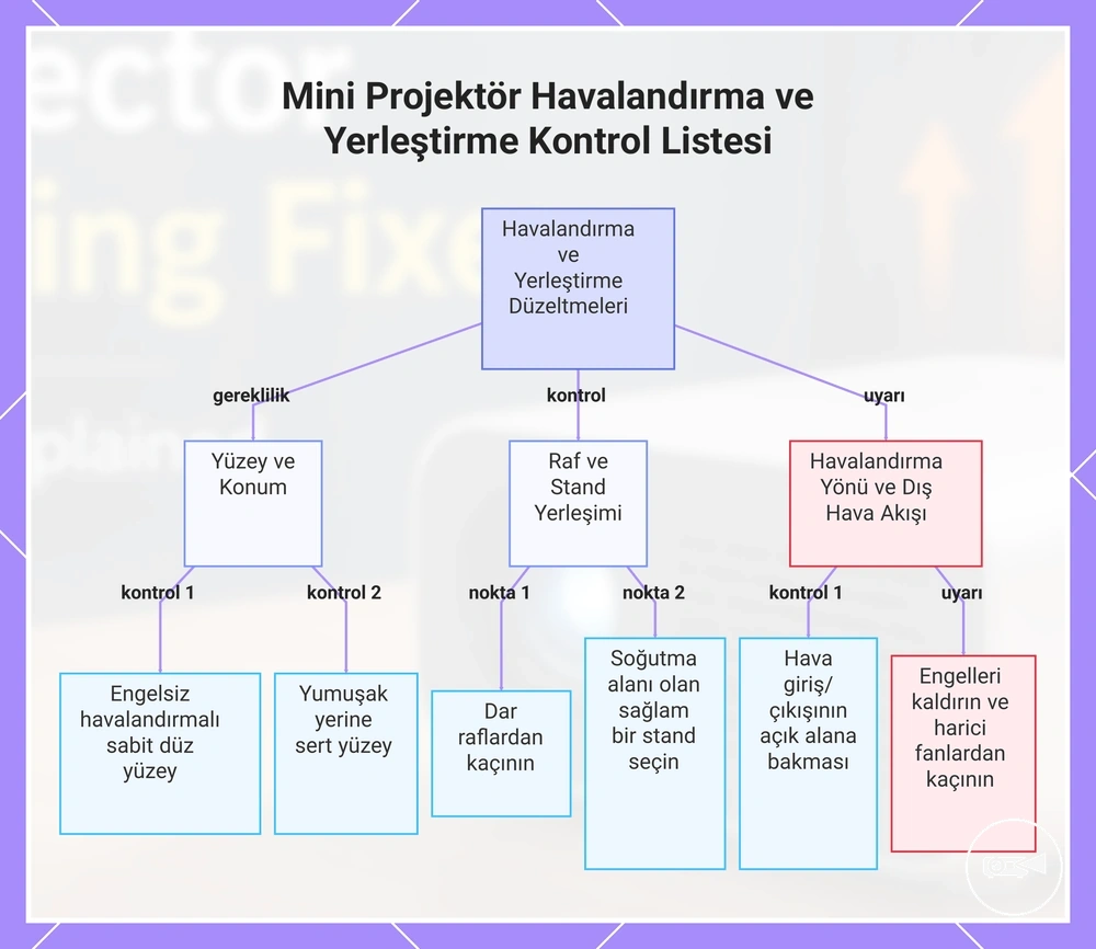 Mini Projektör Havalandırma ve Yerleştirme Kontrol Listesi