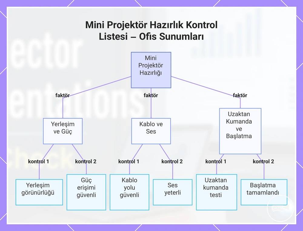 Mini Projektör Hazırlık Kontrol Listesi – Ofis Sunumları