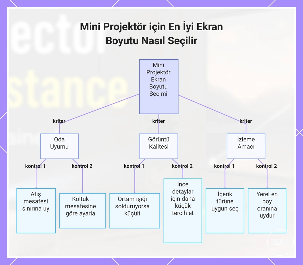 Mini Projektör için En İyi Ekran Boyutu Nasıl Seçilir