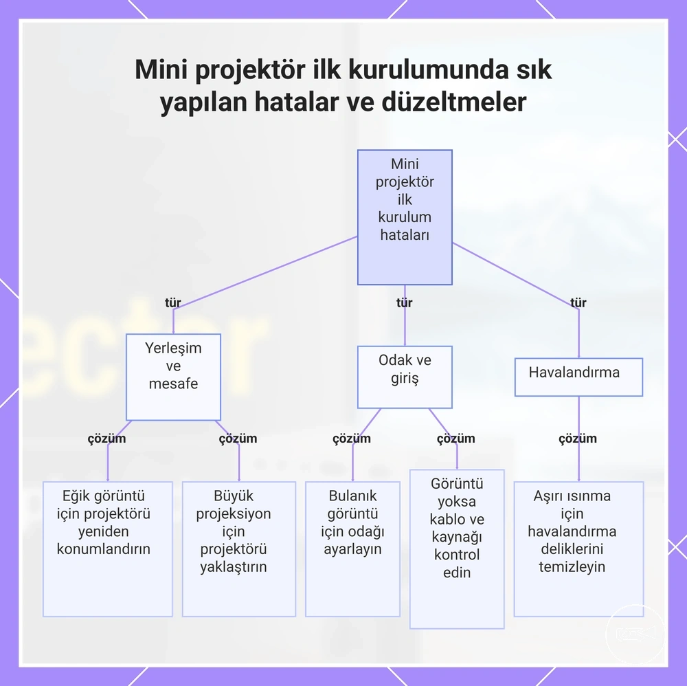 Mini projektör ilk kurulumunda sık yapılan hatalar ve düzeltmeler