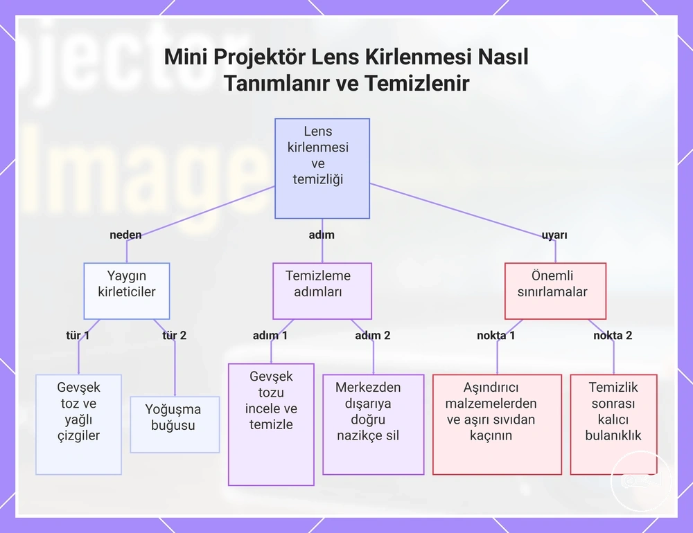 Mini Projektör Lens Kirlenmesi Nasıl Tanımlanır ve Temizlenir