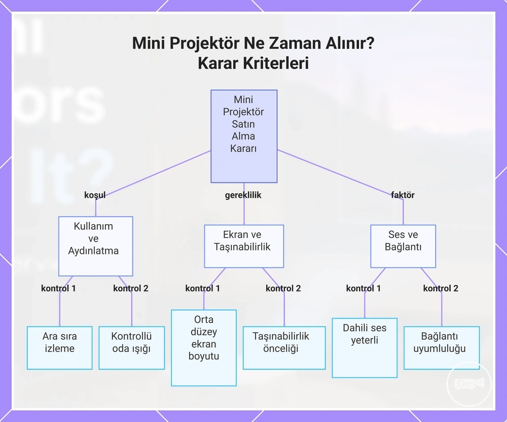 Mini Projektör Ne Zaman Alınır? Karar Kriterleri